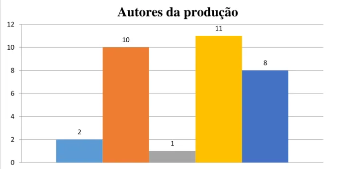 Gráfico 1: Origem das autorias da produção e suas frequências  Fonte: Os autores 