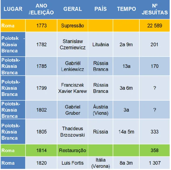 Figura 3 - Companhia de Jesus no exílio 1773 - 1814 