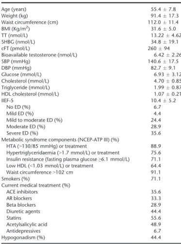 Table 1 Characteristics of the study population. Data are expressed as mean  standard deviation when normally distributed and as percentages when categorical Age (years) 55.4  7.8 Weight (kg) 91.4  17.3 Waist circumference (cm) 112.0  11.4 BMI (Kg/m 2 ) 31