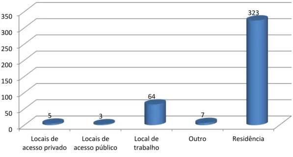 Gráfico  2  –  Frequências  absolutas  para  “Local  de  acesso  à  internet”.  