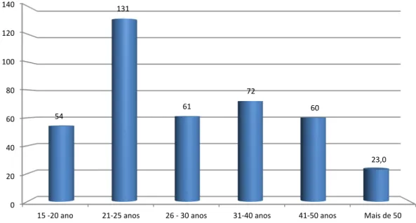 Gráfico  3  –  Frequências  absolutas  para  as  “  Classes  de  idade  dos  inquiridos”  