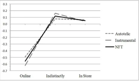 Figure 3. NFT Dimensions by Channel: Search 