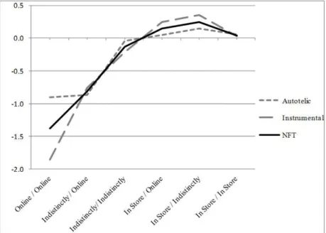 Figure 5. NFT Dimensions by Channel: Purchase – Search 