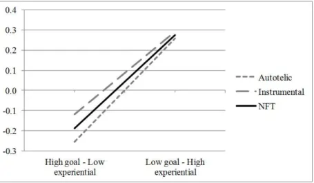 Figure 6. NFT Dimensions by Shopping Task 