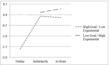 Figure 8. NFT and Shopping Task: Purchase 