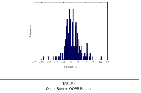 Figure 4 presents the distribution of OOPS out-of-sample returns. In contrast to individual options, the OOPS is closer to a normal distribution with a  symmet-ric shape and low tail risk