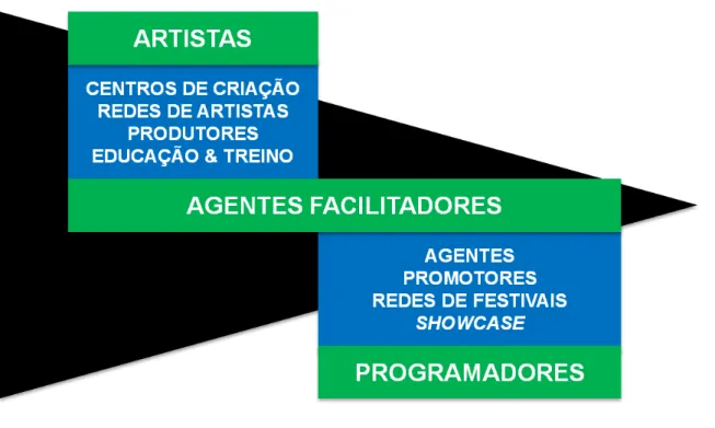 Figura 1 - Agentes do mercado europeu das artes de rua e suas interligações 