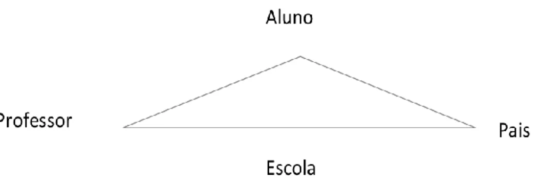 Figura 2 – Modelo triangular do Ensino Instrumental segundo Creech (2013) 