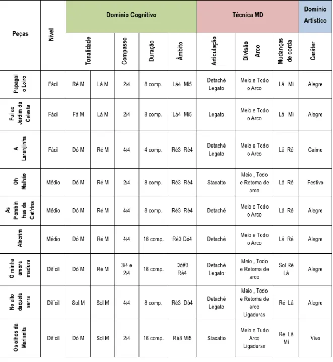 Tabela 1 – Nove Canções Tradicionais – Critérios Didáticos 