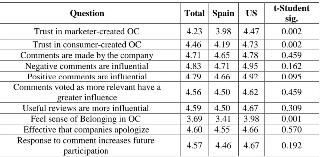 Table 1 - Comparison of means and t-Student between Spain and US. 