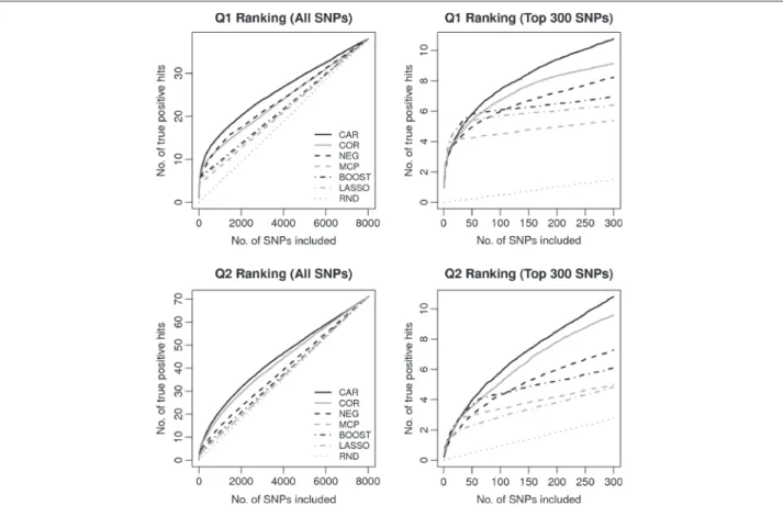 Figure 1 Average true positives resulting from SNP rankings of the investigated approaches for phenotype Q1 (top row) and Q2 (bottom row)