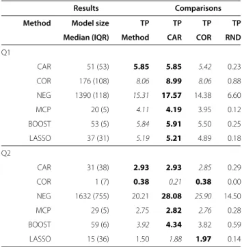 Table 2 Median model sizes and the corresponding interquartile ranges (IQR) as well as the average true positives for phenotypes Q1 and Q2 for all investigated methods summarized across the 200 repetitions (ﬁrst three columns)
