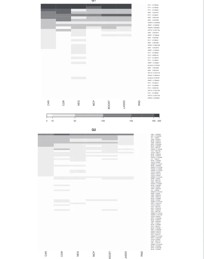 Figure 2 Frequency of occurrence of each true SNP among the top 100 SNPs selected by each approach for phenotype Q1 (top row) and for Q2 (lower row) for the 200 repetitions