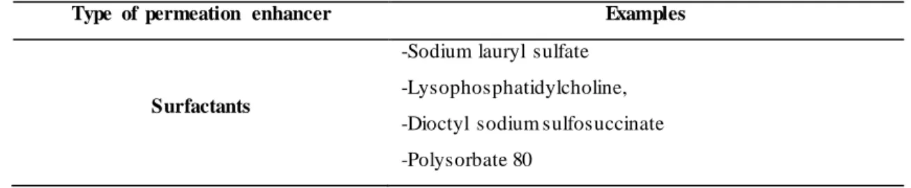 Table 2. Types of permeation enhancers used in buccal drug delivery. 