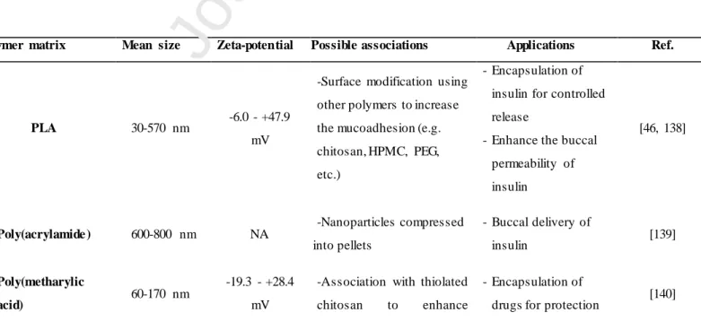 Table  3.  Most  common  synthetic  polymers  used  to  produce  nanoparticles  for  buccal  drug  delivery