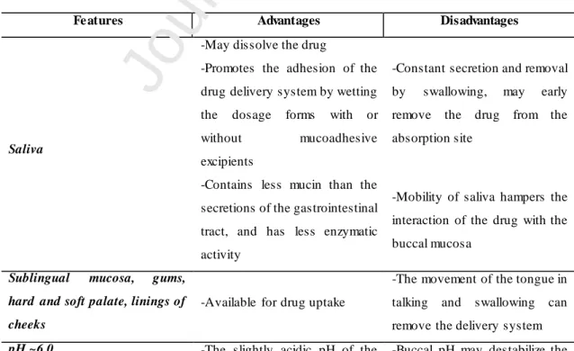 Table 1.  Features of the oral cavity involved in the buccal delivery of drugs. 