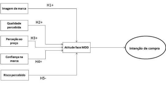 Figura 1: Modelo da intenção de compra das MDD 