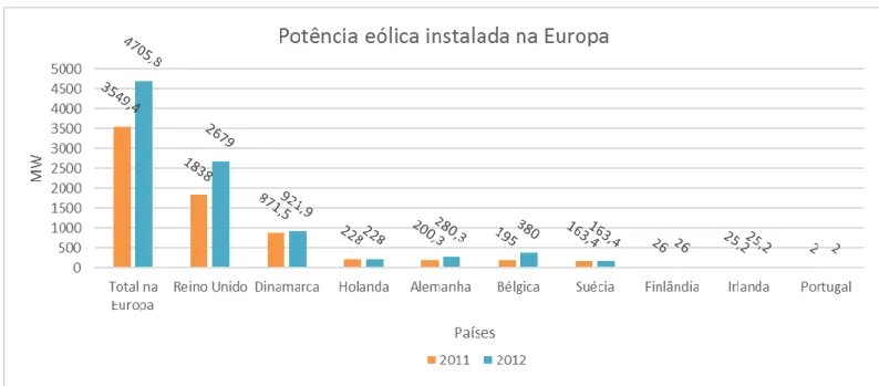 Figura 1- Gráfico demonstrativo da Potência eólica instalada na Europa (MW). Fonte: (Pires, 2013) 