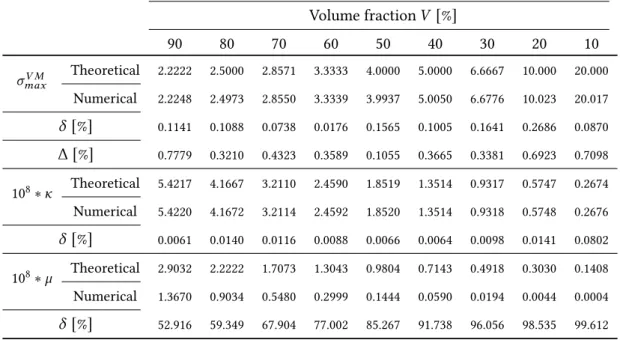 Table 6.1: Peak equivalent stress and elastic constants of the optimal single material designs, and comparison with the theoretical ones