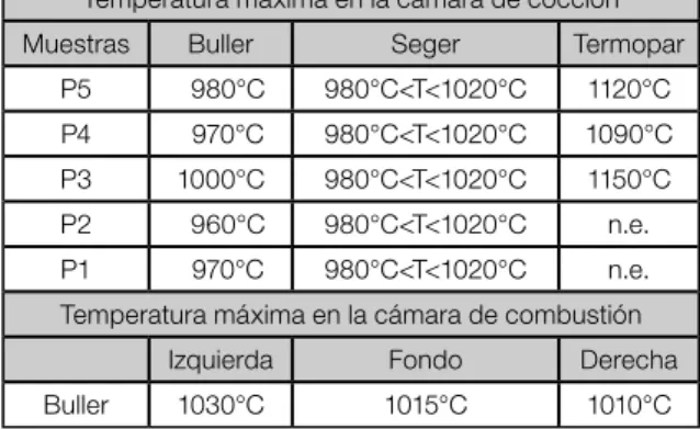 Tabla 1. Temperaturas máximas obtenidas en el horno por  los distintos métodos de registro.