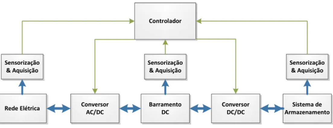 Figura 4.1: Diagrama de blocos do Sistema de Carga