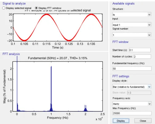 Figura 5.17: Análise de Fourier da forma de onda da corrente na rede