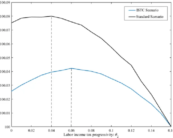 Figure 1:  Horizontal axis: labor income tax function progressivity. Vertical axis: normalization of the  changes of “Expected Social Welfare of an Unborn Individual” where the benchmark is 