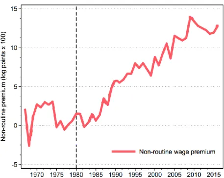 Figure 2:  The rise of non-routine wage premium (Brinca et al., 2019)