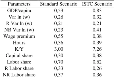 Table 4: Results across scenarios 