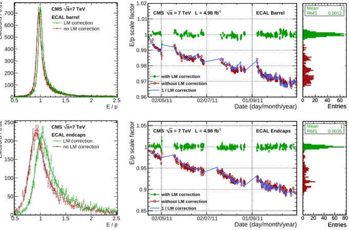 Figure 4: Relative energy response variation for EB (top) and EE (bottom) determined from the E/ p analysis of electrons in W-boson decays