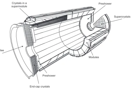 Figure 1: Layout of the CMS ECAL, showing the barrel supermodules, the two endcaps and the preshower detectors