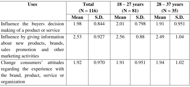 Table 5 – The influence of digital marketing campaigns based on QR code 
