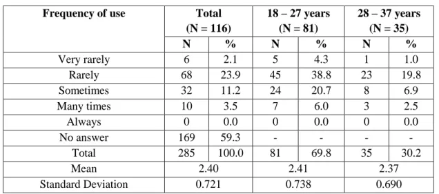 Table 6 – Frequency of QR Code use 