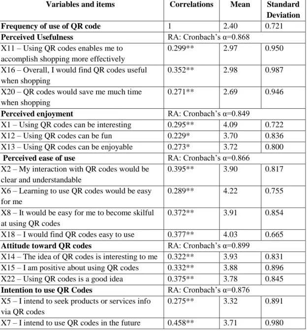Table 7 - Correlations between frequency of use of QR code and perceived  usefulness, enjoyment, ease of use, attitude toward QR code and adoption intention 