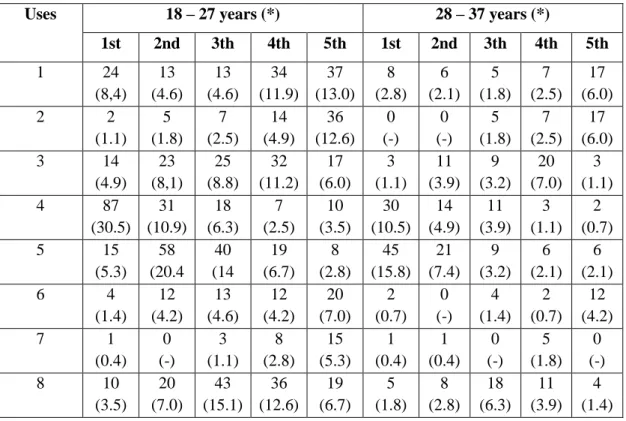 Table 1 – Knowledge of QR Code 