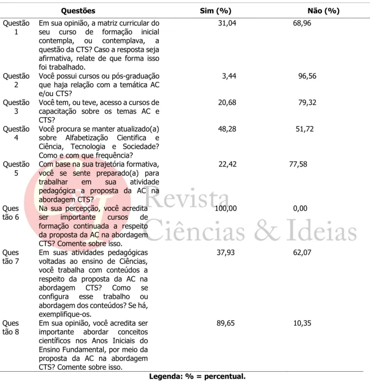 Tabela 2: Entendimentos unidocentes sobre a AC e CTS, dados em percentuais. 