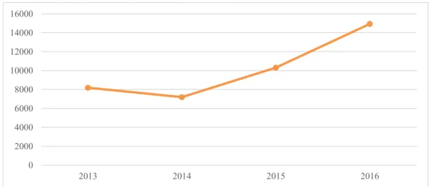Gráfico 2 -  Número de visitas ao Museu da Fundação Cupertino de Miranda, referentes ao período entre 2013 e 2016