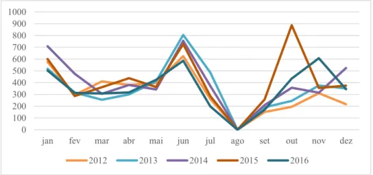 Gráfico 3 -  Número de visitantes à biblioteca da Fundação Cupertino de Miranda, durante os períodos entre 2012 e  2016