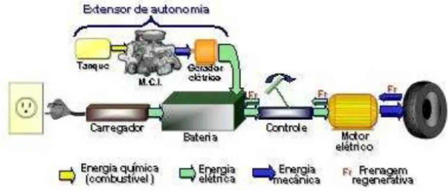 Figura 9 - Esquema de funcionamento de um veículo elétrico com extensão de autonomia 