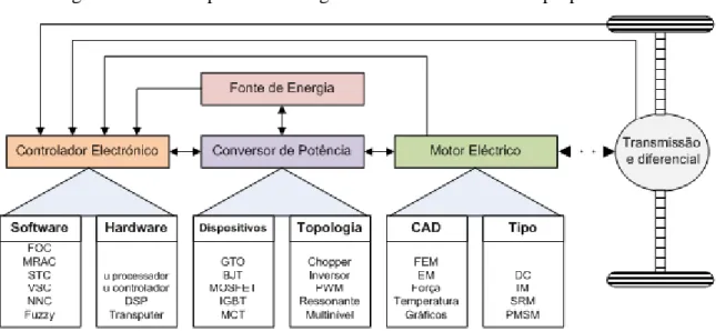 Figura 10 - Diagrama de bloco de um sistema elétrico de propulsão [8] 