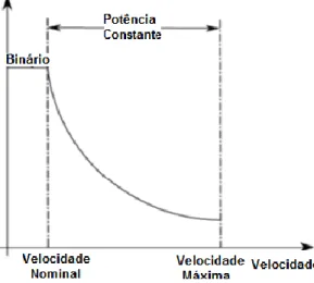 Figura 18 - Característica binário-velocidade do motor de relutância comutado [19] 