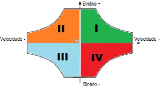 Figura 20 - Característica Binário-Velocidade do conversor de potência em ponte completa 