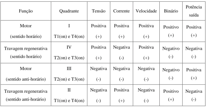 Tabela 3 - Características do conversor de potência em ponte completa 