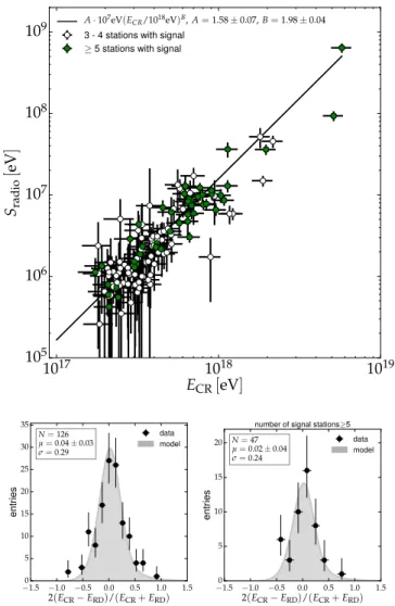 FIG. 5. (top) The radio-energy estimator S radio as a function of the cosmic-ray energy E CR measured with the surface detector
