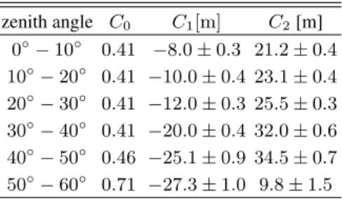 Table III gives the parameters used in the LDF function of Eq. (4).