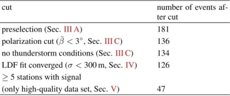 TABLE I. Overview of selection cuts and the number of events sur- sur-viving these cuts