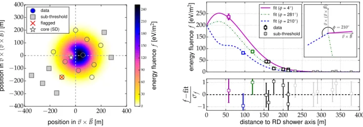 FIG. 3. Lateral signal distribution of a single cosmic-ray event. The air-shower properties of this event are: Energy of 0.75 EeV and arriving at a zenith angle of 37 ◦ and from 44 ◦ west of south