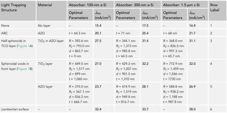 Table 1. Results of Optimized Photonic Structures