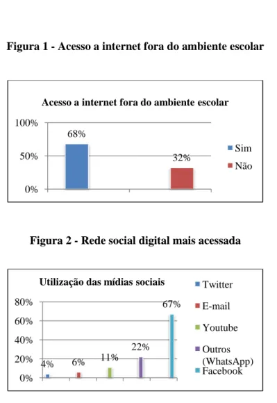 Figura 1 - Acesso a internet fora do ambiente escolar 