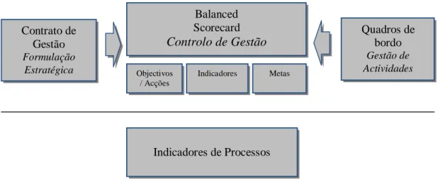 Figura 5. Proposta de reorganização do sistema de controlo de gestão 